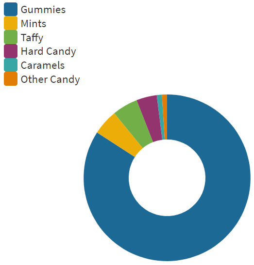 Total U.S. Dispensary Cannabis Non-Chocolate Candy Category Share